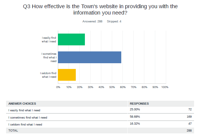 Comms Survey Q3