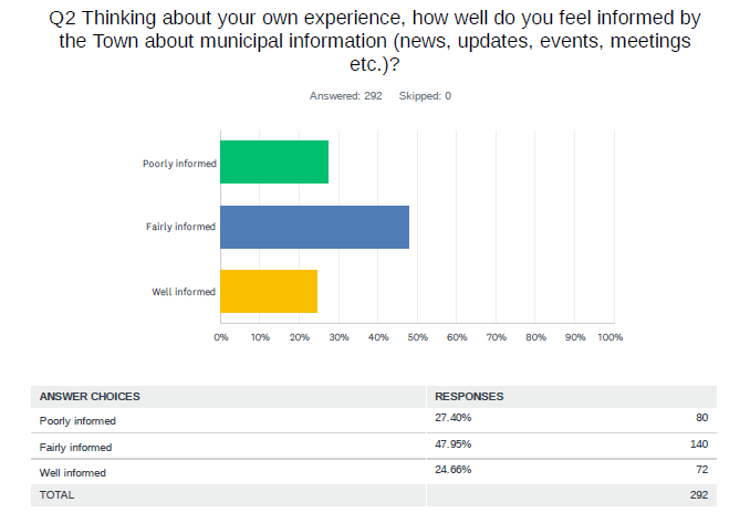 Comms Survey Q2